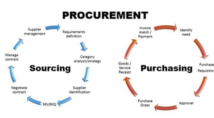 What are 3 objectives of purchasing?