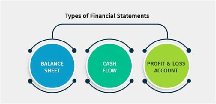 What are 3 types of financial statements?