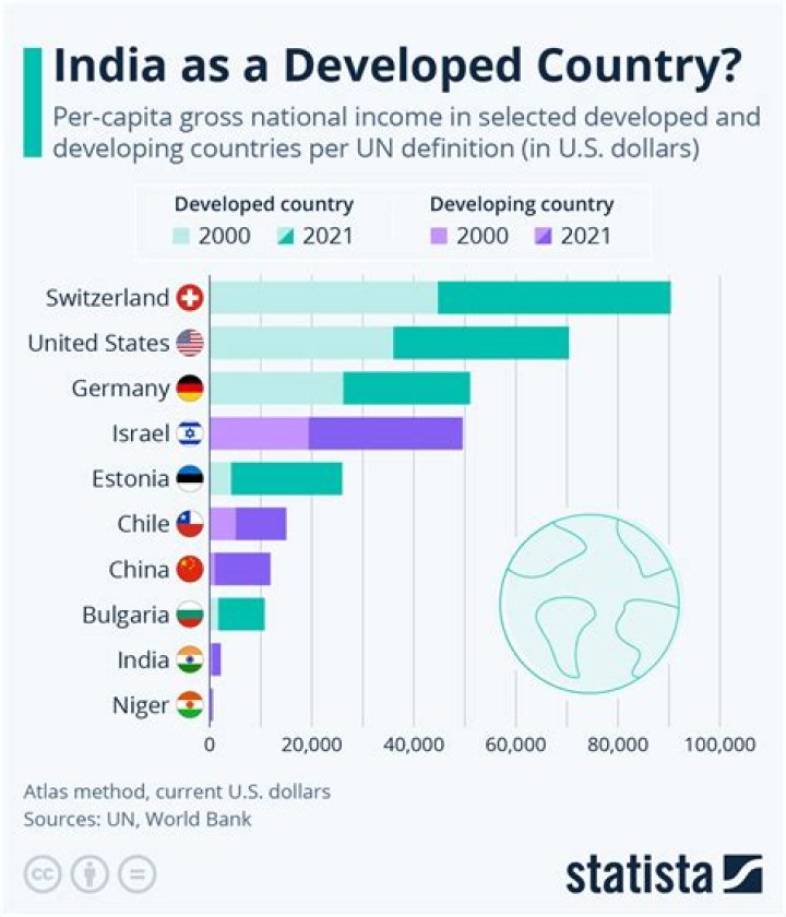 What are 5 characteristics of a developed country?