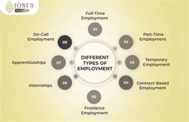 What are alternative types of employment?