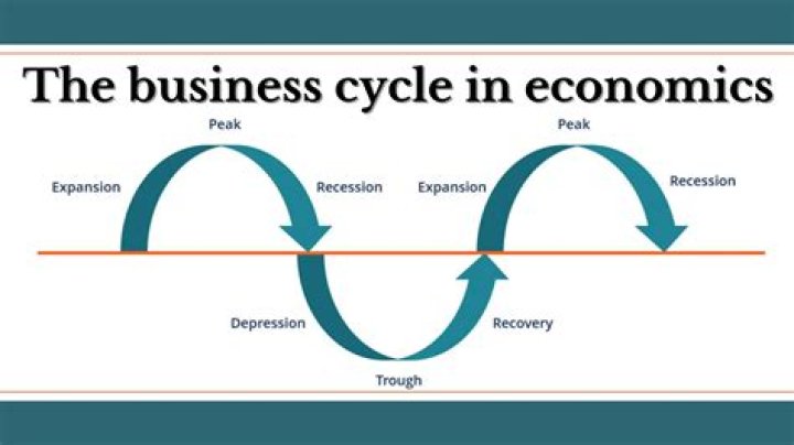 What are business cycles?