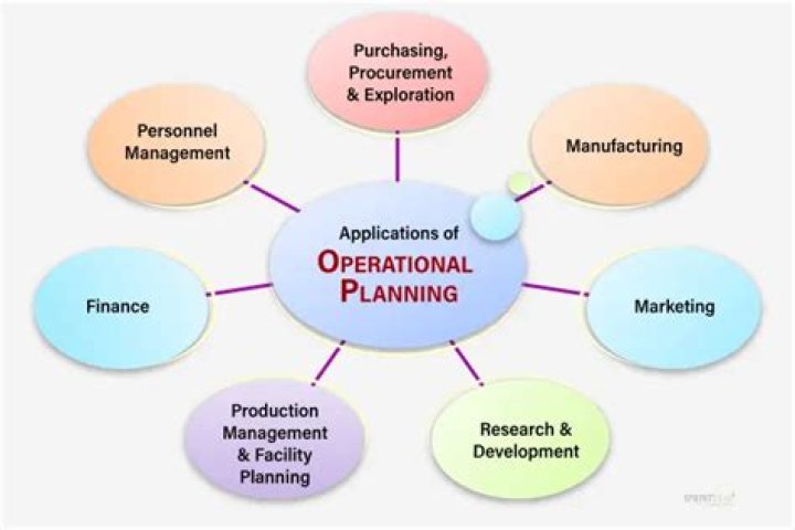 What are business operational activities?