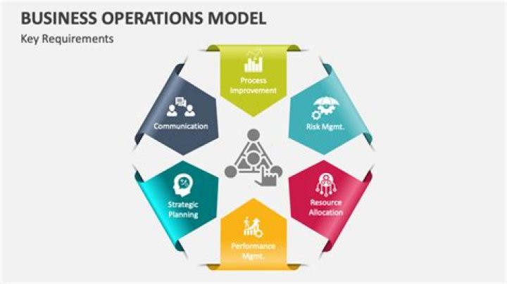 What are business operations examples?