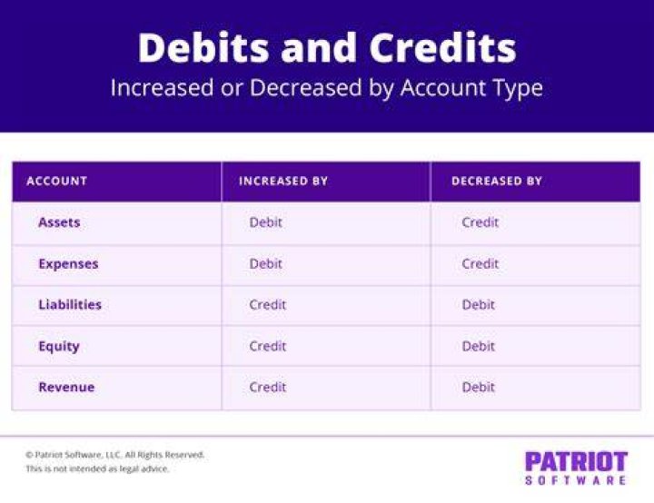 What are debits and credits called?