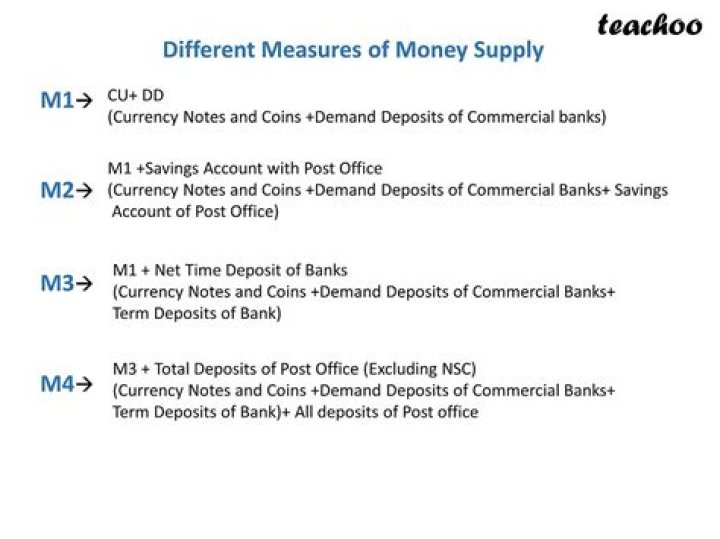 What are different measures of money supply?