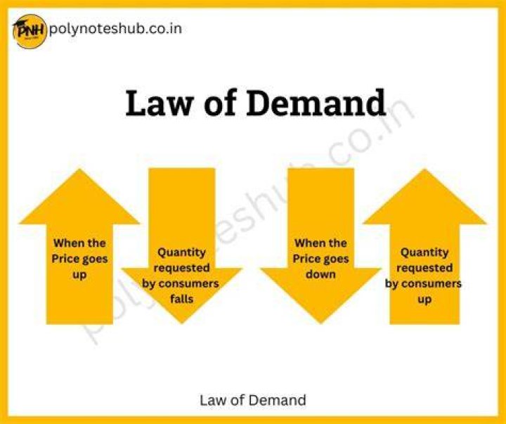 What are different states of demand?