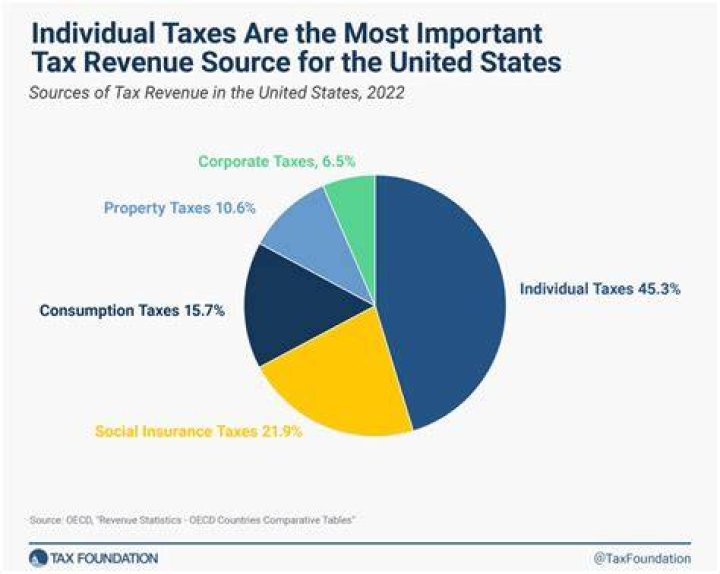 What are examples of federal taxes?