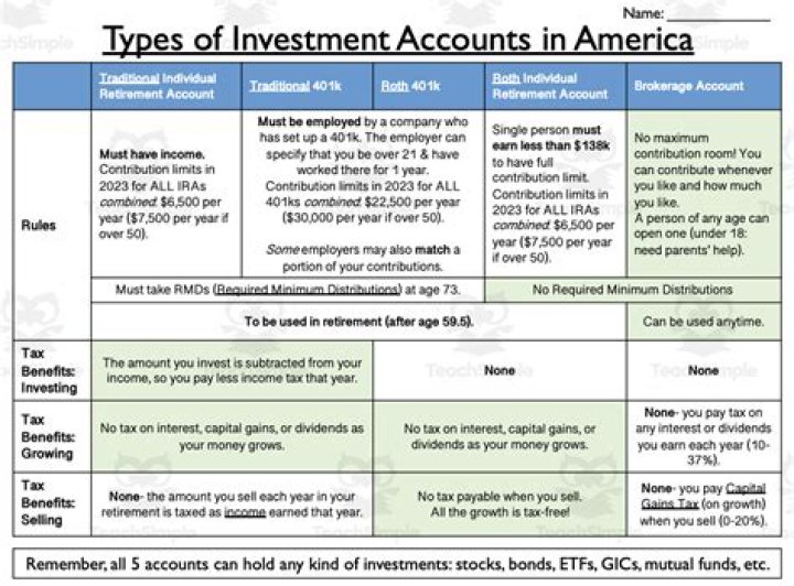 What are examples of investment accounts?