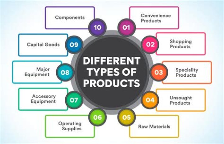 What are examples of products and services?