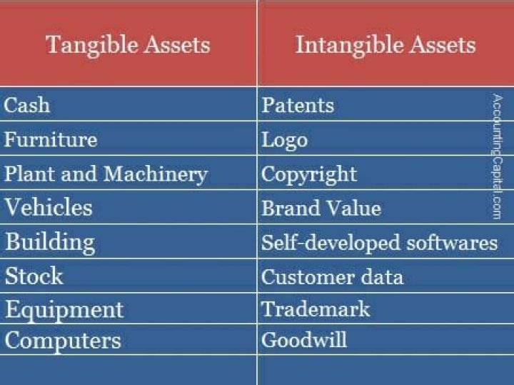 What are examples of tangible assets?
