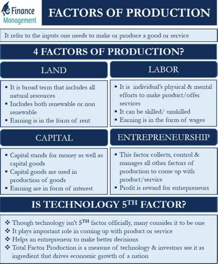 What are five factors production?