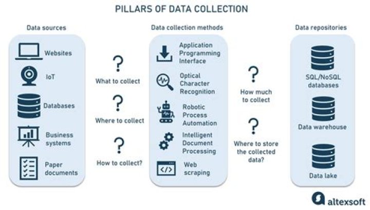 What are five ways to collect data?