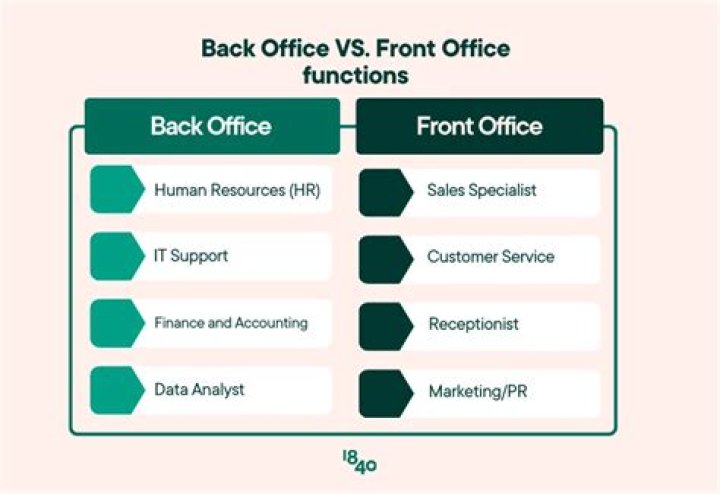 What are front office functions?