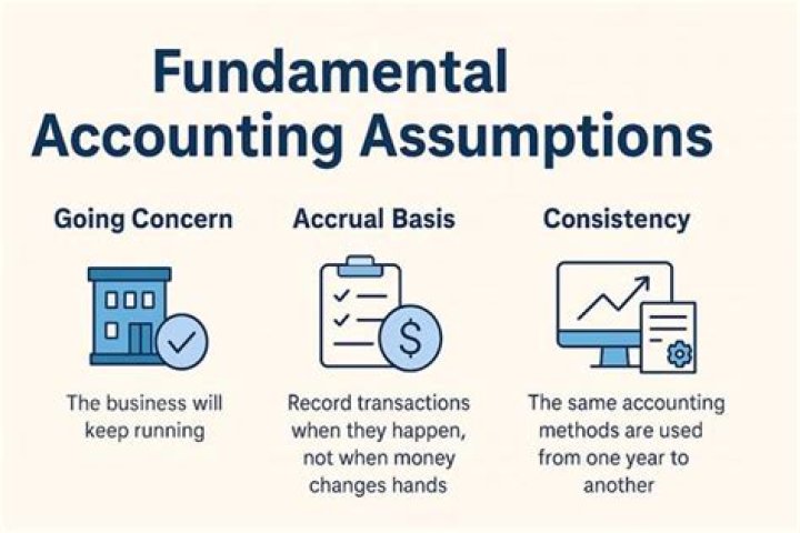 What are fundamental accounting assumptions?