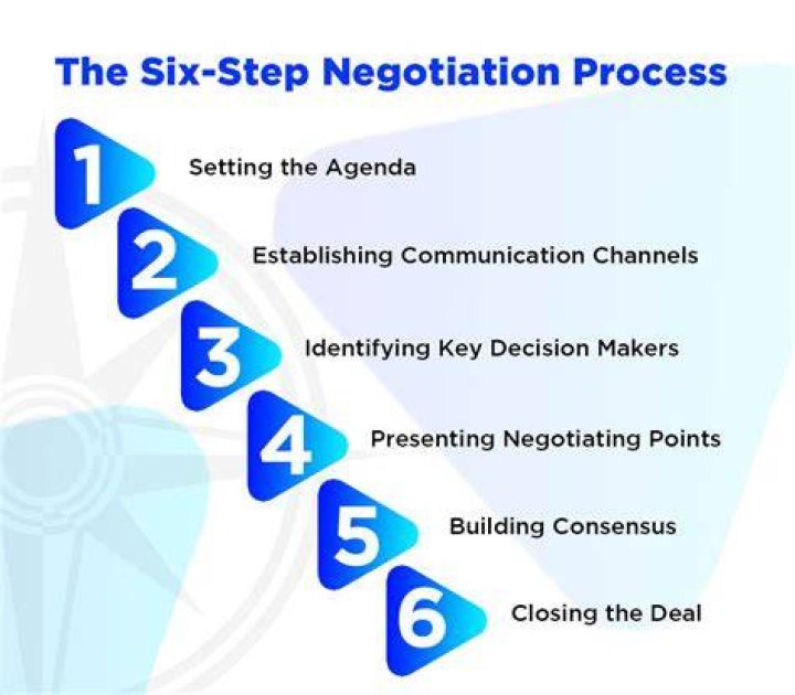 What are important things to consider during negotiation?