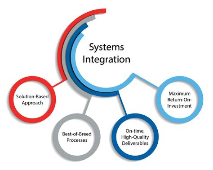 What are integration features?