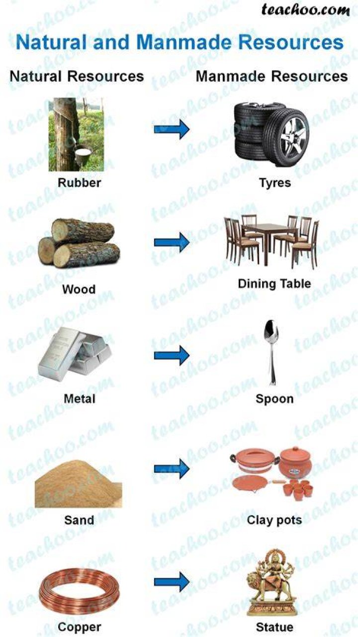 What are man made materials give two examples?