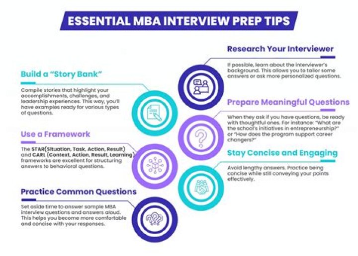 What are MBA interview questions?