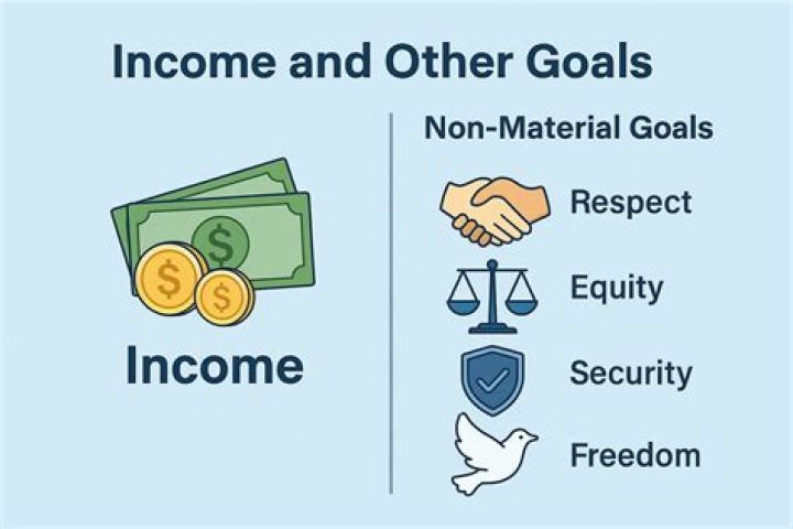 What are non material goals give some examples?