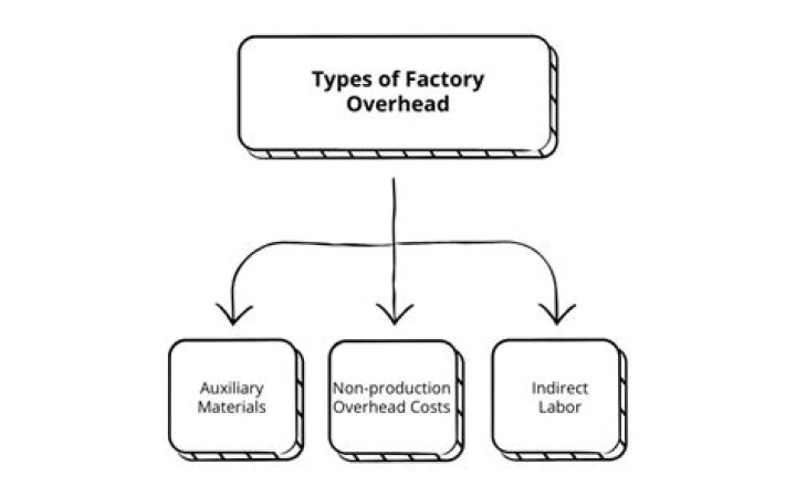 What are non production overheads?