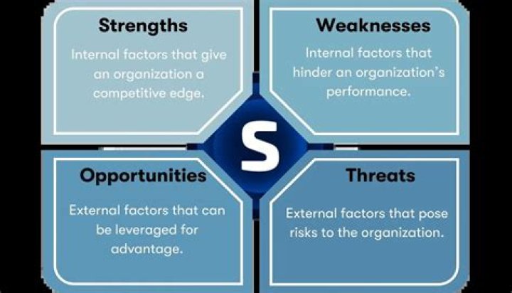 What are opportunities in SWOT?