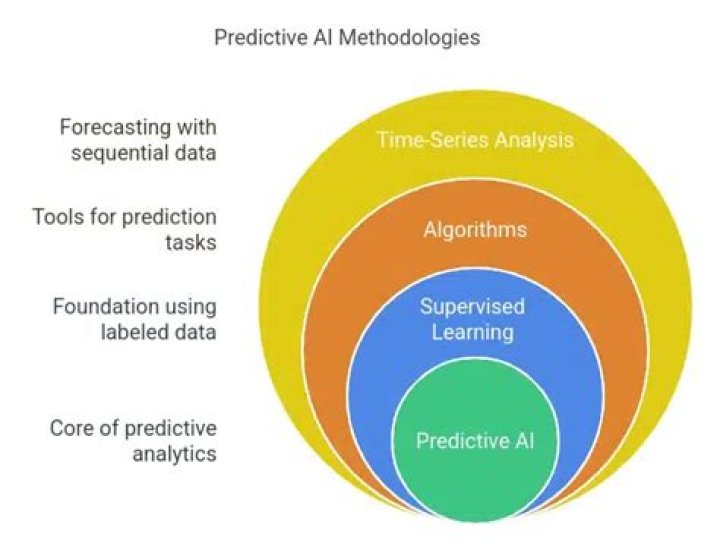 What are predictive features?
