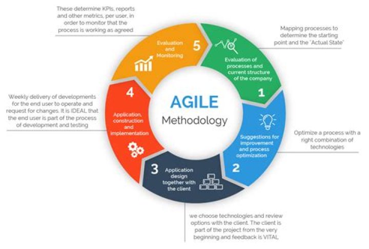 What are project methodologies?