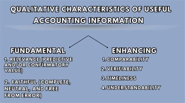 What are qualitative characteristics of financial information?