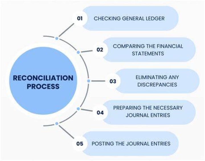 What are reconciliation issues?