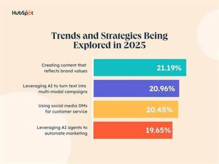 What are social trends for business?