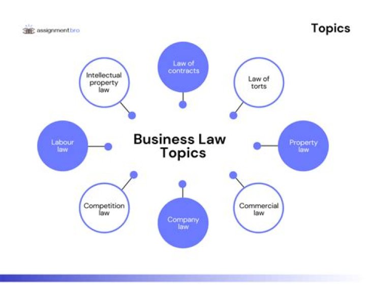 What are some business law topics?