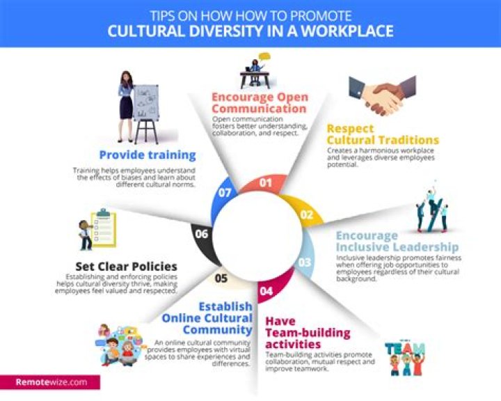 What are some examples of diversity in the workplace?