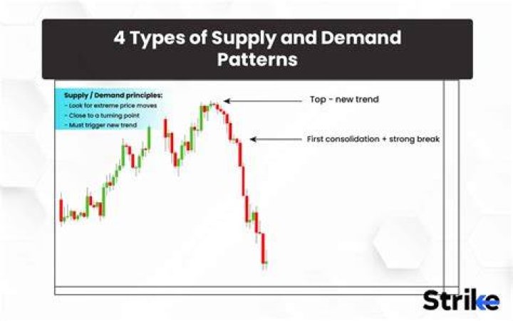 What are some examples of supply and demand?