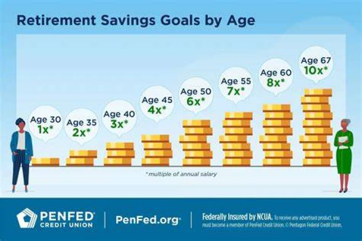 What are some good retirement goals?