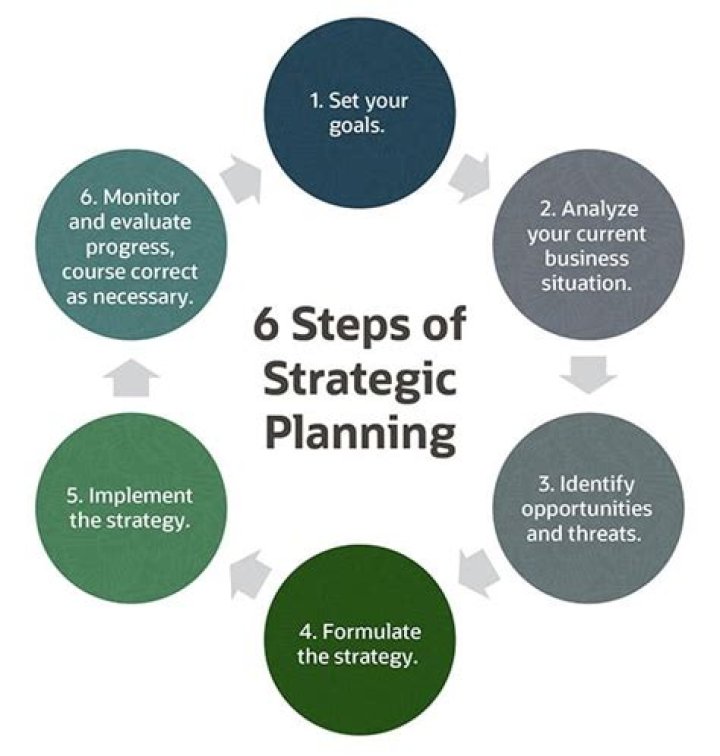What are some important aspects of the strategic process?