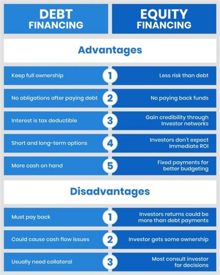 What are some options for debt financing?