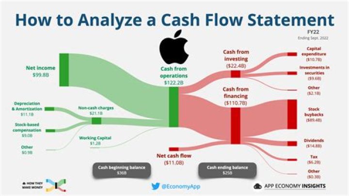 What are some signs that you have a cash flow problem?