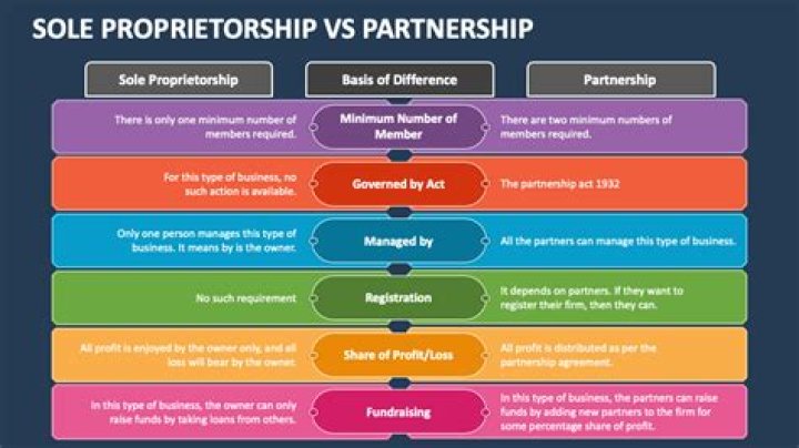 What are some similarities and differences between a sole proprietorship a partnership and a corporation?