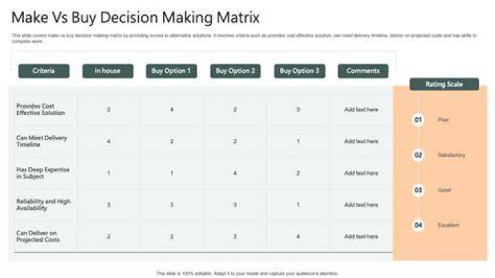 What are some things that need to be considered during the make or buy the decision making process?