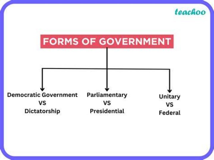 What are the 16 types of government?