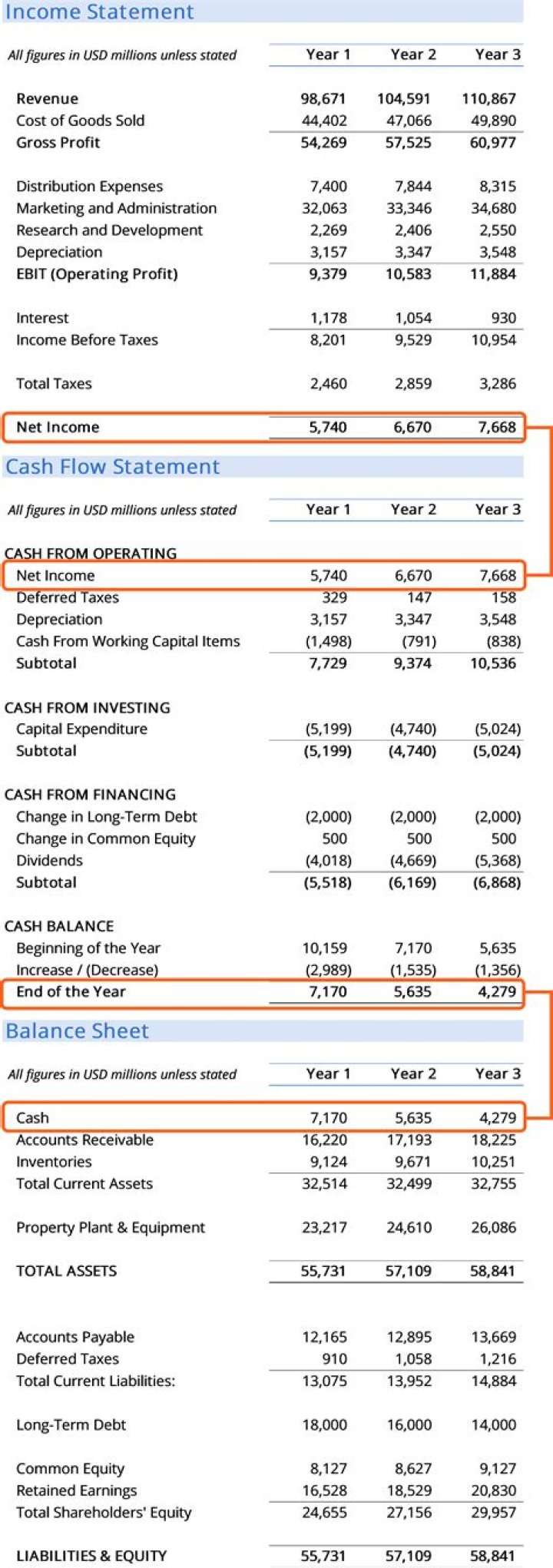 What are the 2 most important financial statements?