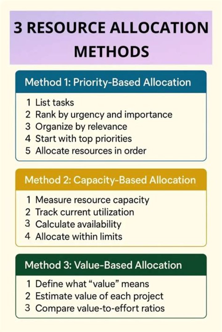 What are the 3 allocation methods?