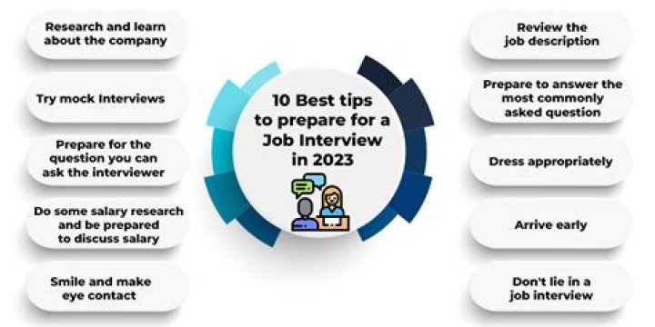 What are the 3 aspects to be considered while preparing for an interview?