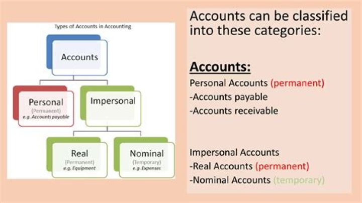 What are the 3 classification of accounts?