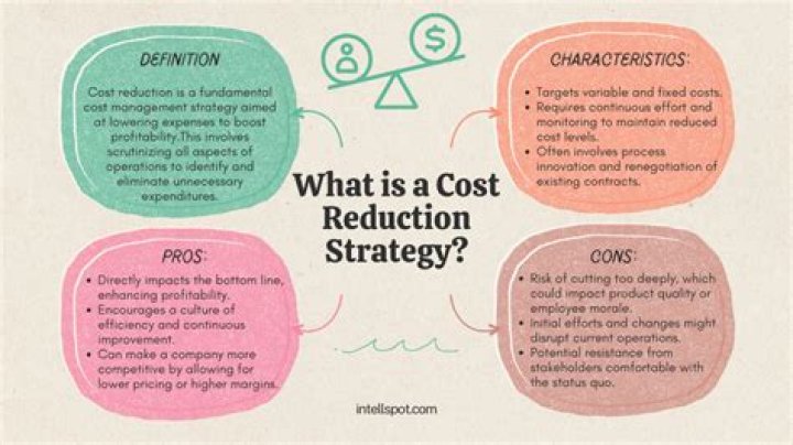 What are the 3 cost by behavior?