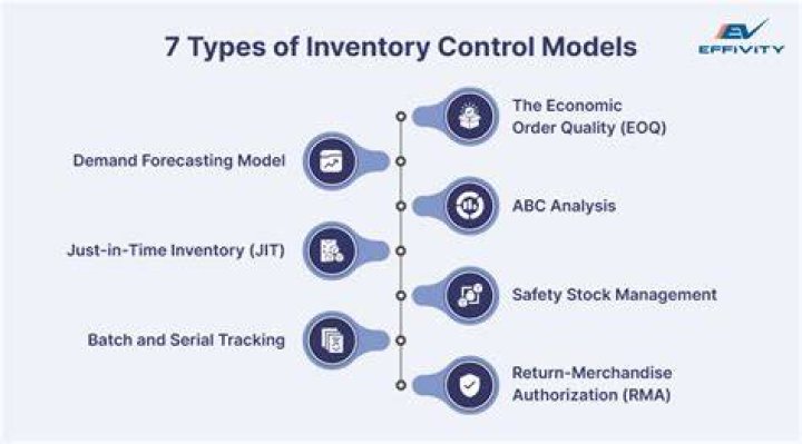 What are the 3 inventory control models?