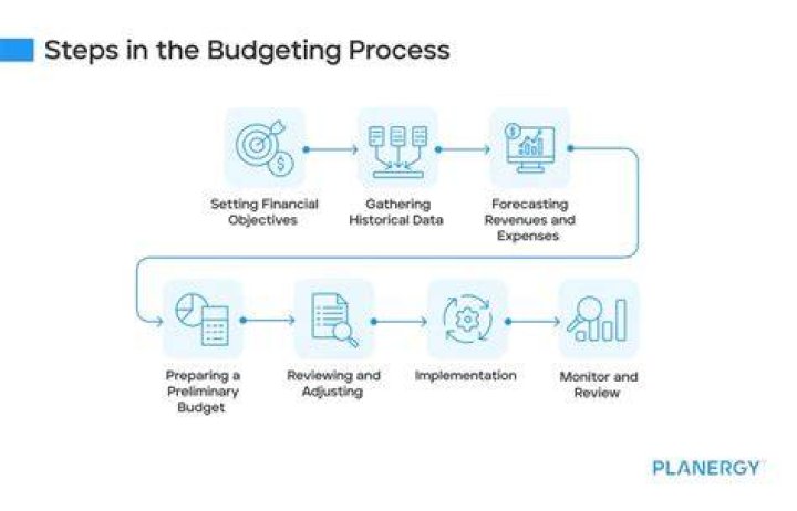 What are the 3 main general steps to a capital budgeting process?