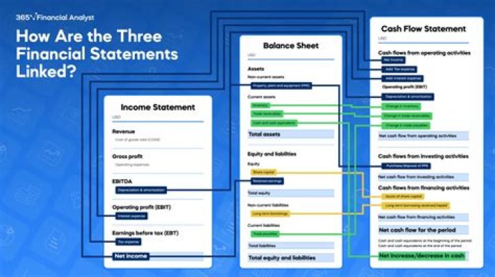 What are the 3 most important financial statements?