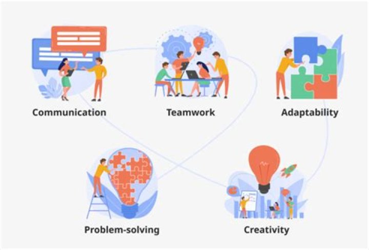 What are the 3 most important things needed for effective teamwork?