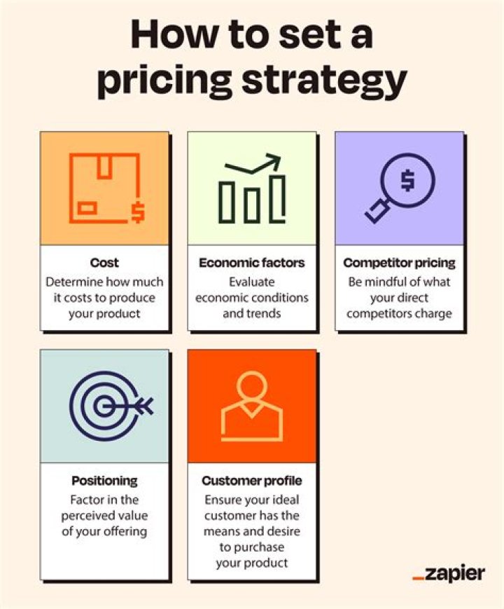 What are the 3 pricing objectives?